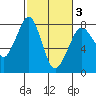Tide chart for Bellingham, Washington on 2025/03/3
