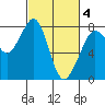 Tide chart for Bellingham, Washington on 2025/03/4