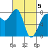 Tide chart for Bellingham, Washington on 2025/03/5