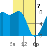 Tide chart for Bellingham, Washington on 2025/03/7