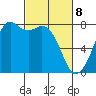 Tide chart for Bellingham, Washington on 2025/03/8