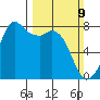 Tide chart for Bellingham, Washington on 2025/03/9