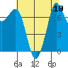 Tide chart for Bellingham, Washington on 2025/08/10