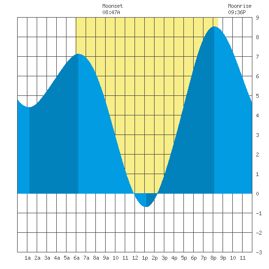 Tide chart for Bellingham on 2025/08/11