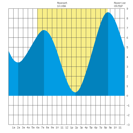 Tide chart for Bellingham on 2025/08/12