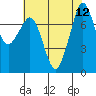 Tide chart for Bellingham, Washington on 2025/08/12