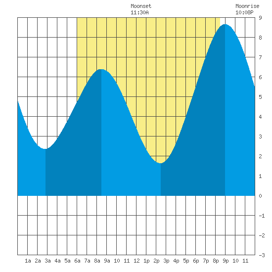 Tide chart for Bellingham on 2025/08/13