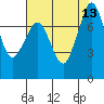 Tide chart for Bellingham, Washington on 2025/08/13