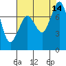 Tide chart for Bellingham, Washington on 2025/08/14