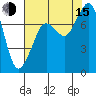 Tide chart for Bellingham, Washington on 2025/08/15