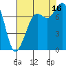 Tide chart for Bellingham, Washington on 2025/08/16