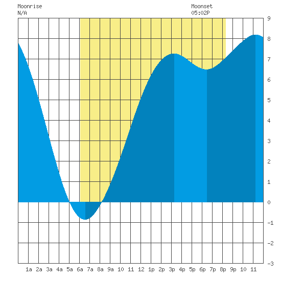 Tide chart for Bellingham on 2025/08/17