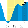 Tide chart for Bellingham, Washington on 2025/08/17