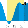 Tide chart for Bellingham, Washington on 2025/08/18
