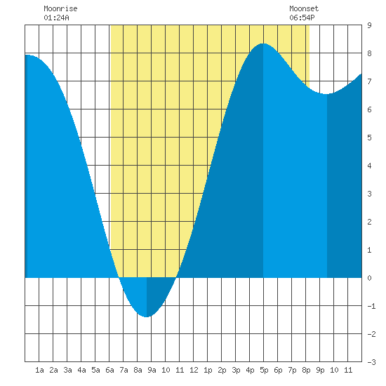 Tide chart for Bellingham on 2025/08/19