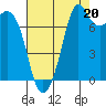 Tide chart for Bellingham, Washington on 2025/08/20