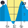 Tide chart for Bellingham, Washington on 2025/08/22