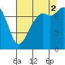 Tide chart for Bellingham, Washington on 2025/08/2