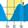 Tide chart for Bellingham, Washington on 2025/08/3