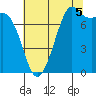 Tide chart for Bellingham, Washington on 2025/08/5