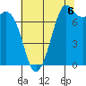 Tide chart for Bellingham, Washington on 2025/08/6