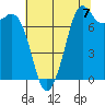 Tide chart for Bellingham, Washington on 2025/08/7