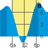 Tide chart for Bellingham, Washington on 2025/08/8