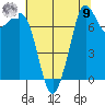 Tide chart for Bellingham, Washington on 2025/08/9