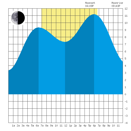 Tide Chart for 2021/09/28