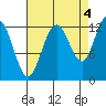 Tide chart for Catherine Island, Point Thatcher, Baranof Island, Alaska on 2021/09/4