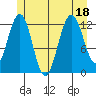 Tide chart for Catherine Island, Point Thatcher, Baranof Island, Alaska on 2022/07/18