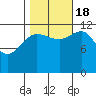 Tide chart for Catherine Island, Point Thatcher, Baranof Island, Alaska on 2022/10/18