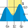 Tide chart for Catherine Island, Point Thatcher, Baranof Island, Alaska on 2022/10/1