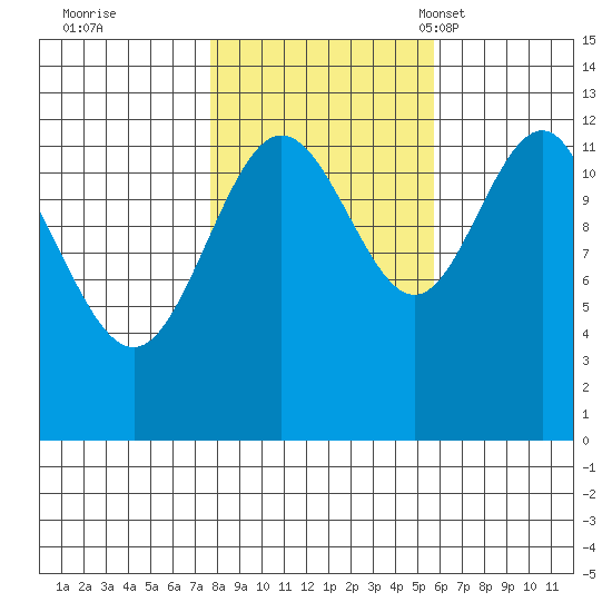 Tide Chart for 2022/10/20