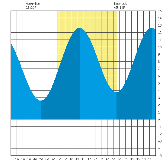 Tide Chart for 2022/10/21