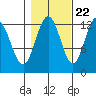 Tide chart for Catherine Island, Point Thatcher, Baranof Island, Alaska on 2022/10/22