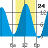 Tide chart for Catherine Island, Point Thatcher, Baranof Island, Alaska on 2022/10/24