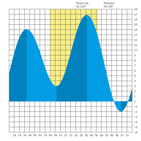 Tide Chart for 2022/10/28