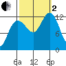 Tide chart for Catherine Island, Point Thatcher, Baranof Island, Alaska on 2022/10/2