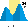 Tide chart for Catherine Island, Point Thatcher, Baranof Island, Alaska on 2022/10/30