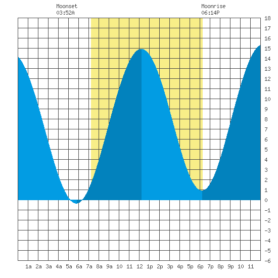 Tide Chart for 2022/10/7