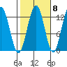 Tide chart for Catherine Island, Point Thatcher, Baranof Island, Alaska on 2022/10/8