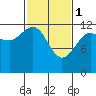 Tide chart for Catherine Island, Point Thatcher, Alaska on 2023/03/1