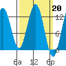 Tide chart for Catherine Island, Point Thatcher, Alaska on 2023/03/20