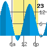 Tide chart for Catherine Island, Point Thatcher, Alaska on 2023/03/23