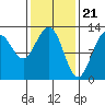 Tide chart for Catherine Island, Point Thatcher, Baranof Island, Alaska on 2024/02/21