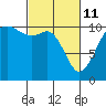 Tide chart for Vashon Island Ferry, Washington on 2022/03/11