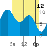 Tide chart for Vashon Island Ferry, Washington on 2022/04/12