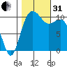 Tide chart for Vashon Island Ferry, Washington on 2022/10/31