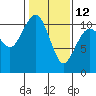Tide chart for Vashon Island Ferry, Washington on 2023/02/12